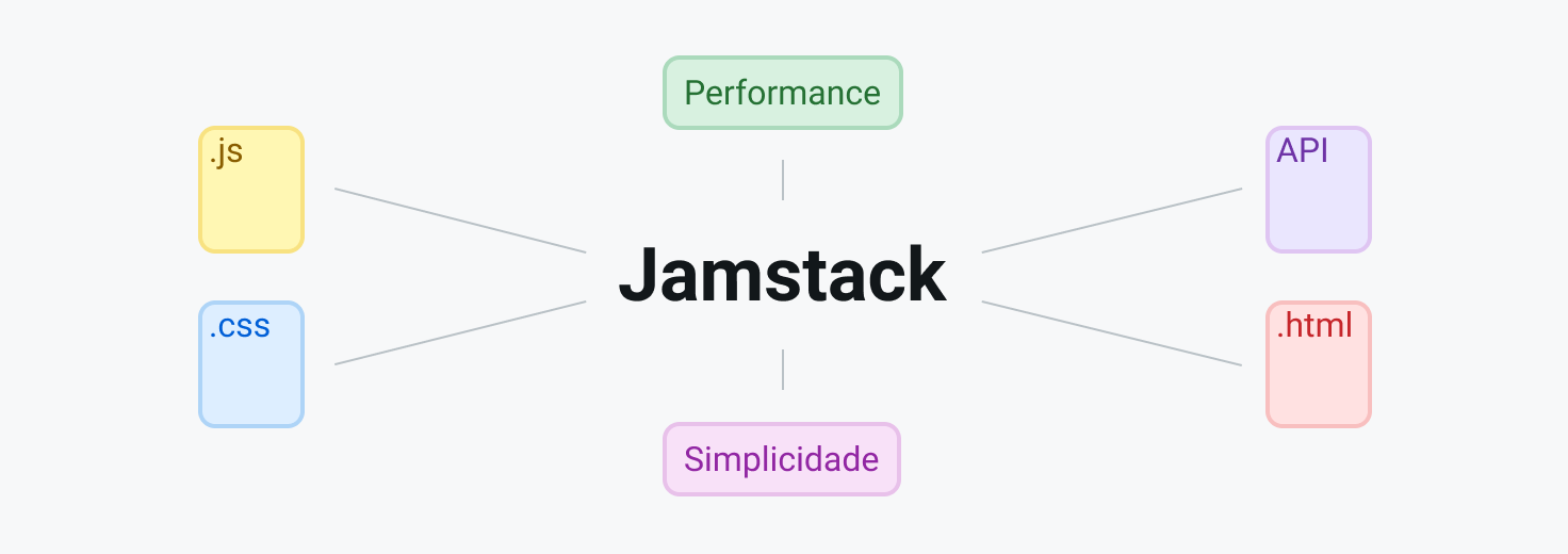 O que é a Jamstack, as tecnologias fundamentais e principais vantagens