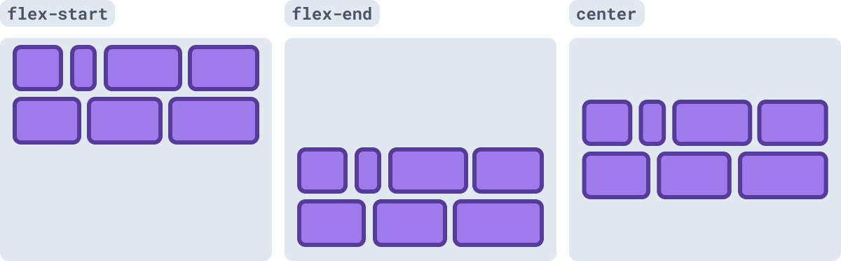 Ilustração com exemplo de align-content flex-start, flex-end e center