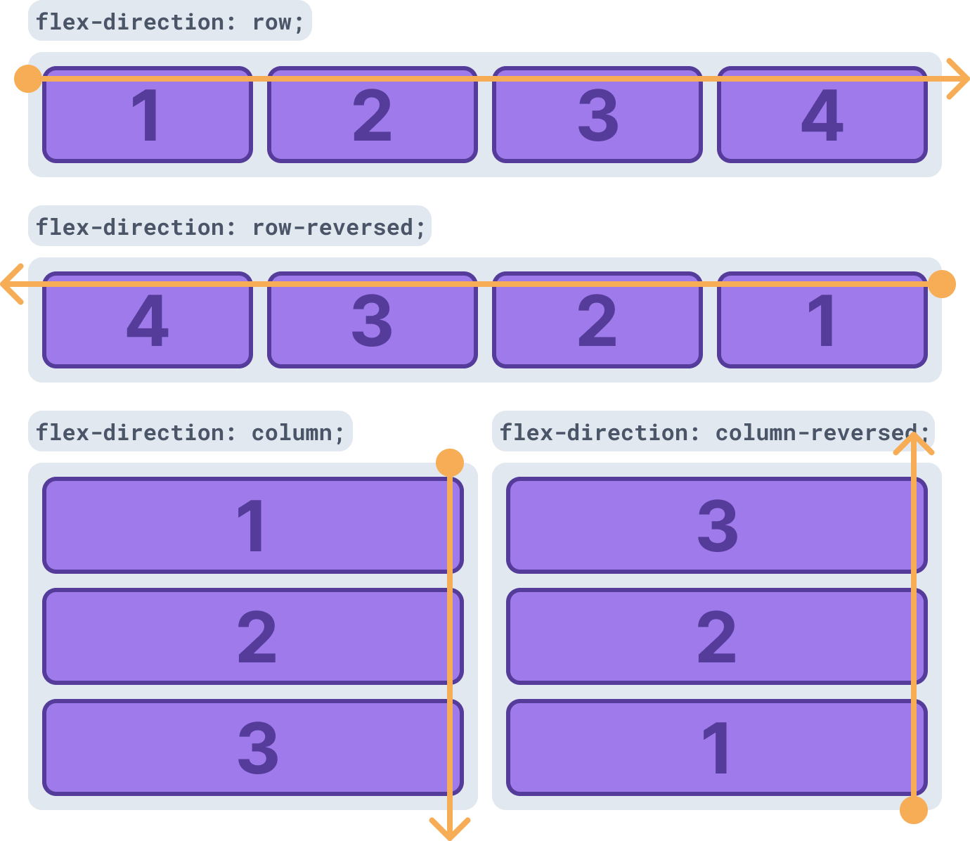 flex-direction com valores row, row-reversed, column e column-reversed